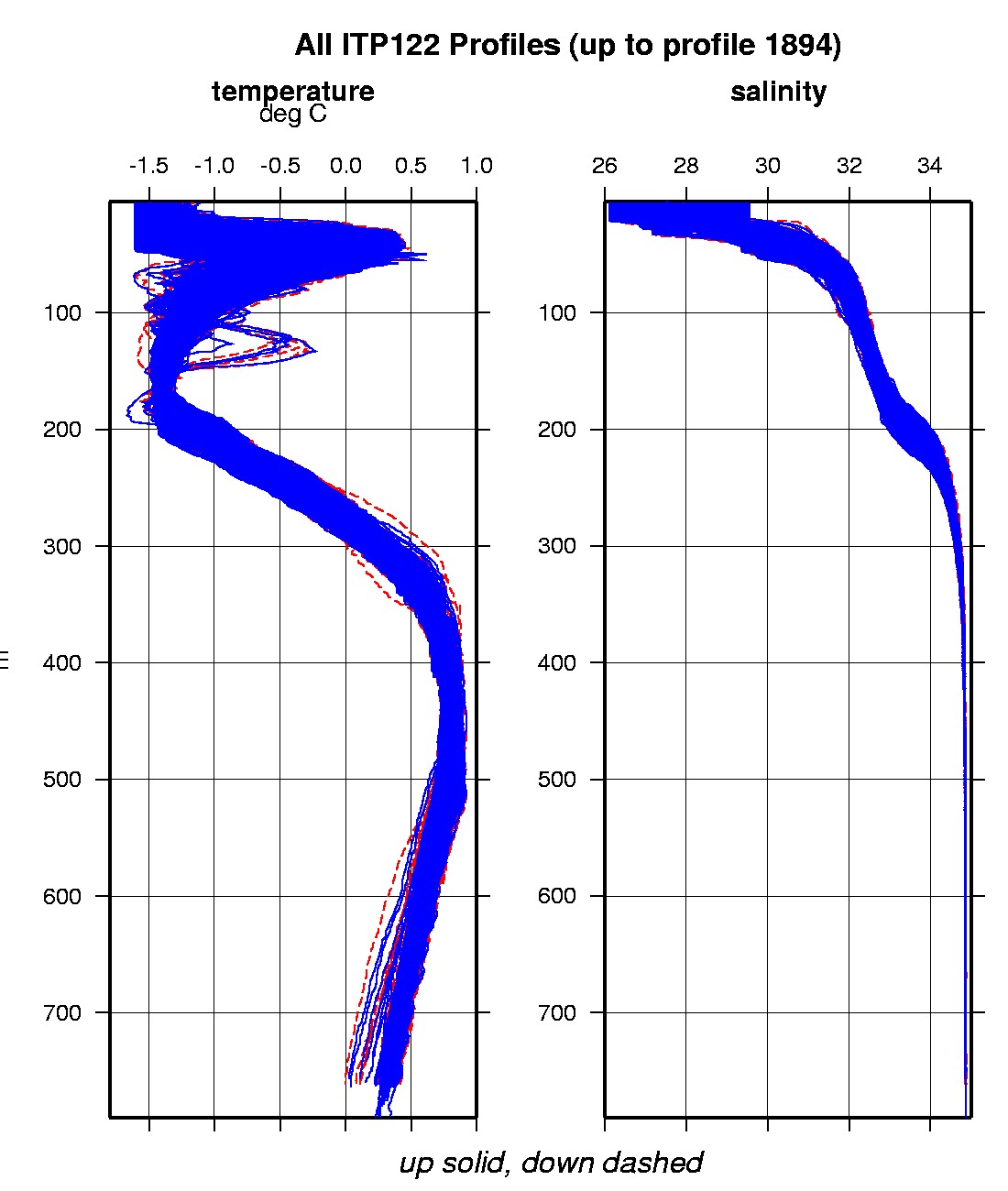 Composite plot of ITP temperature and salinity profiles.