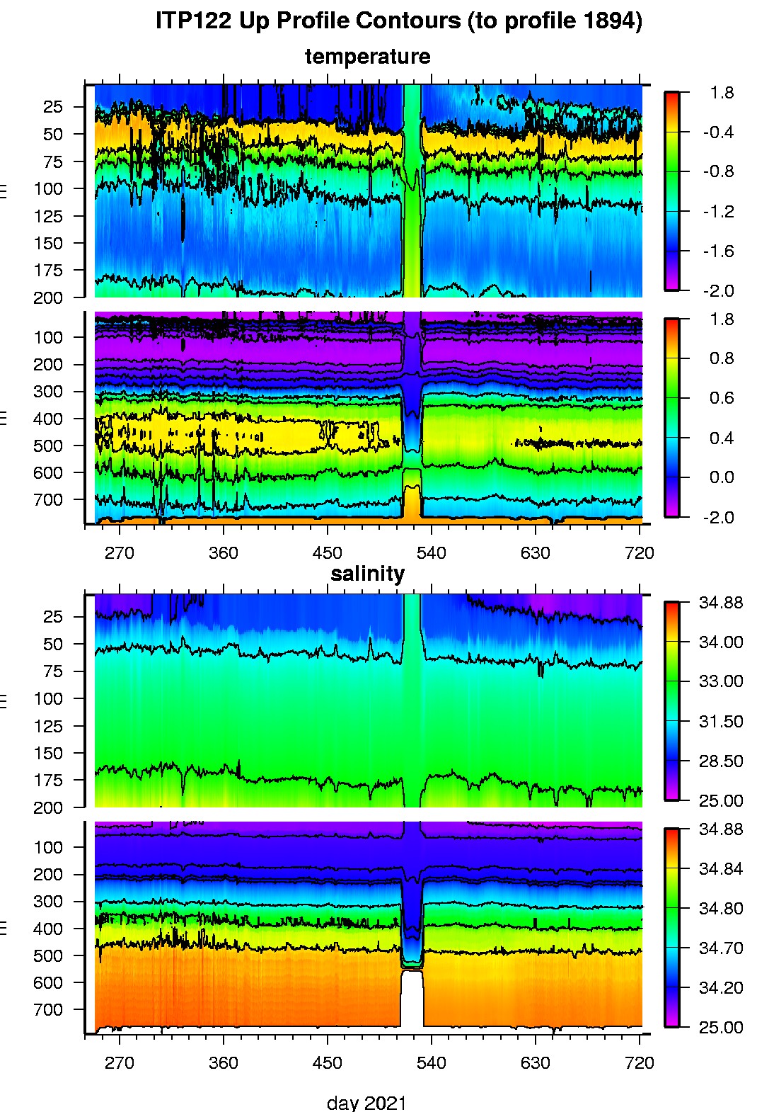 ITP 122 Temperature and Salinity contours.