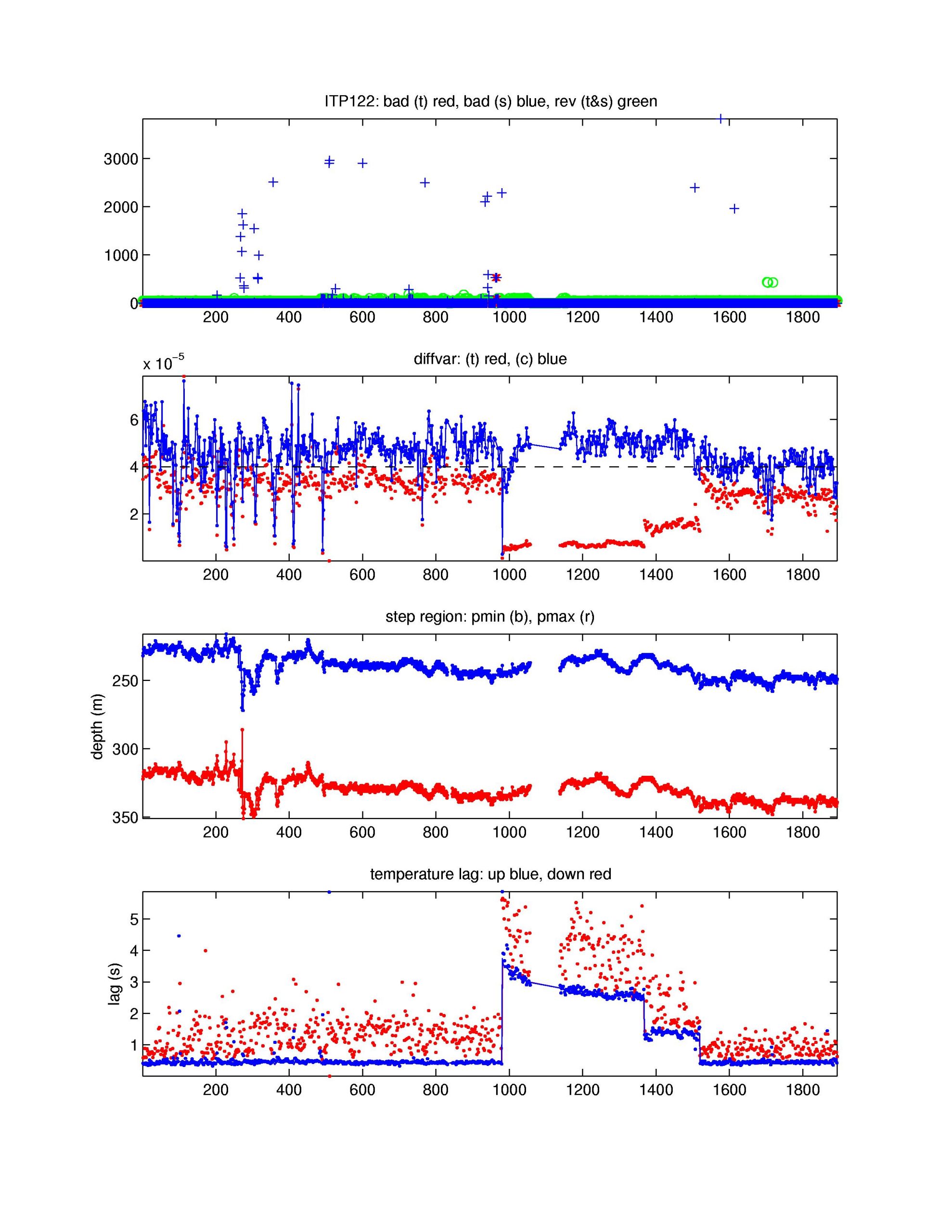 Number of bad points removed (top); variance of vertical difference of temperature and salinity in step region for up-going profiles; depth of staircase layer; temperature lag (bottom).
