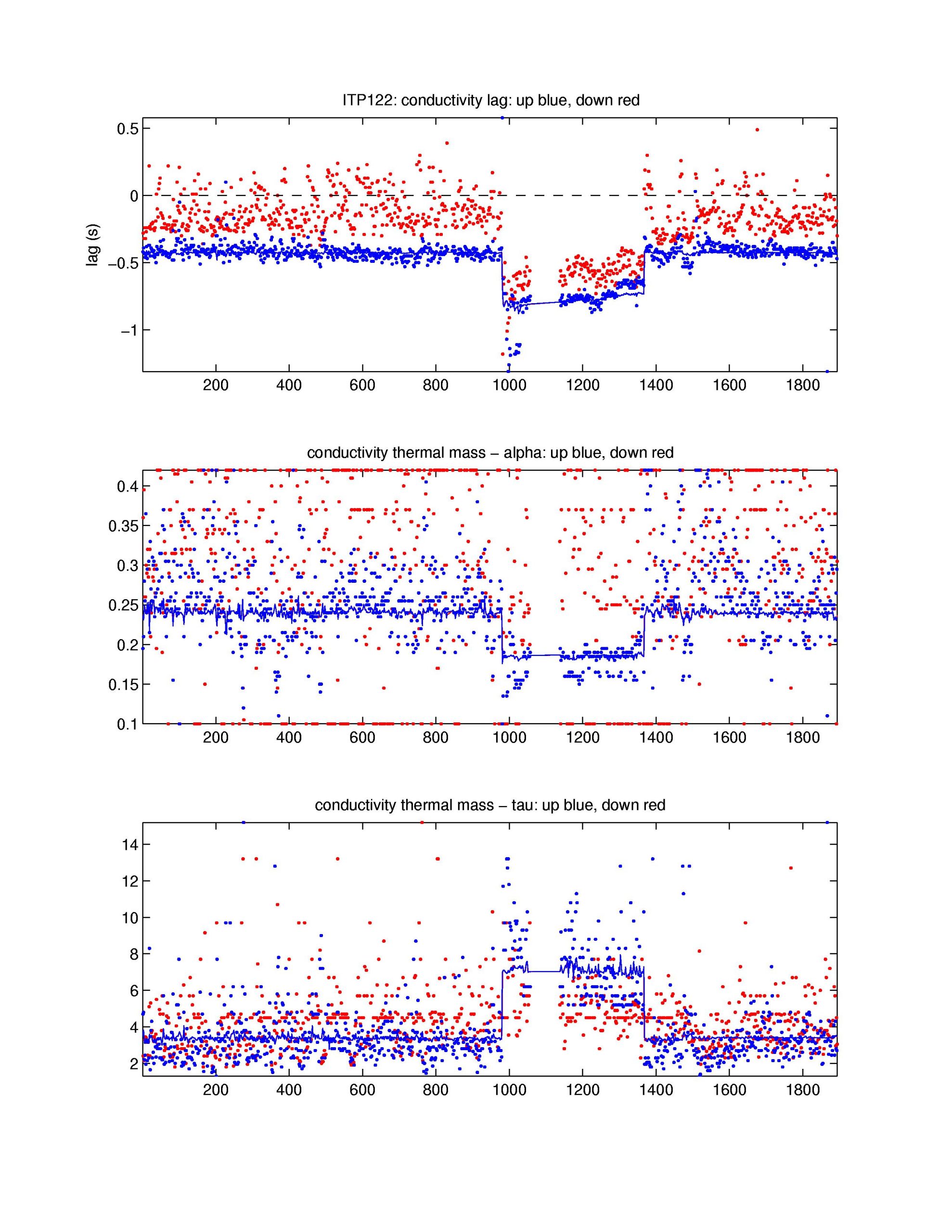 Top: conductivity lag, Middle: conductivity thermal mass amplitude correction, Bottom: conductivity thermal mass lag correction.