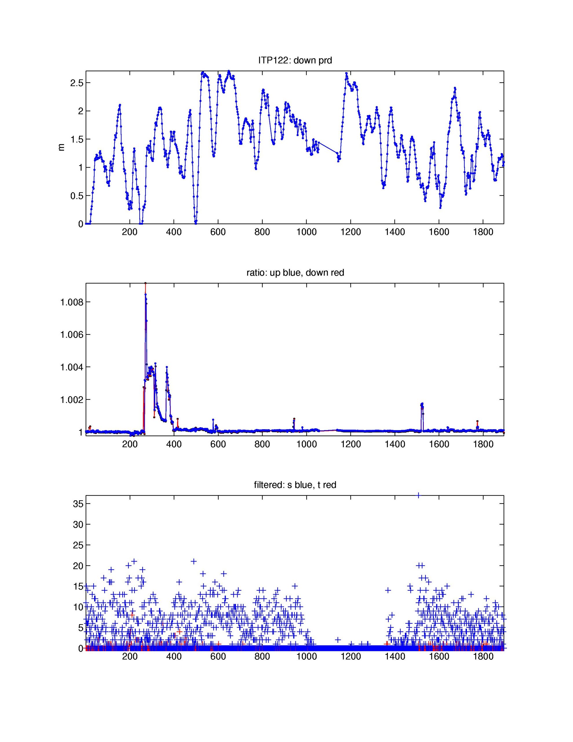 Top: down pressure deviation correction, Middle: salinity ratio adjustment, Bottom: Number of filtered spikes.