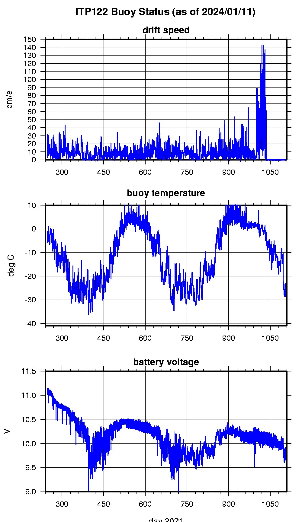 ITP surface buoy status.