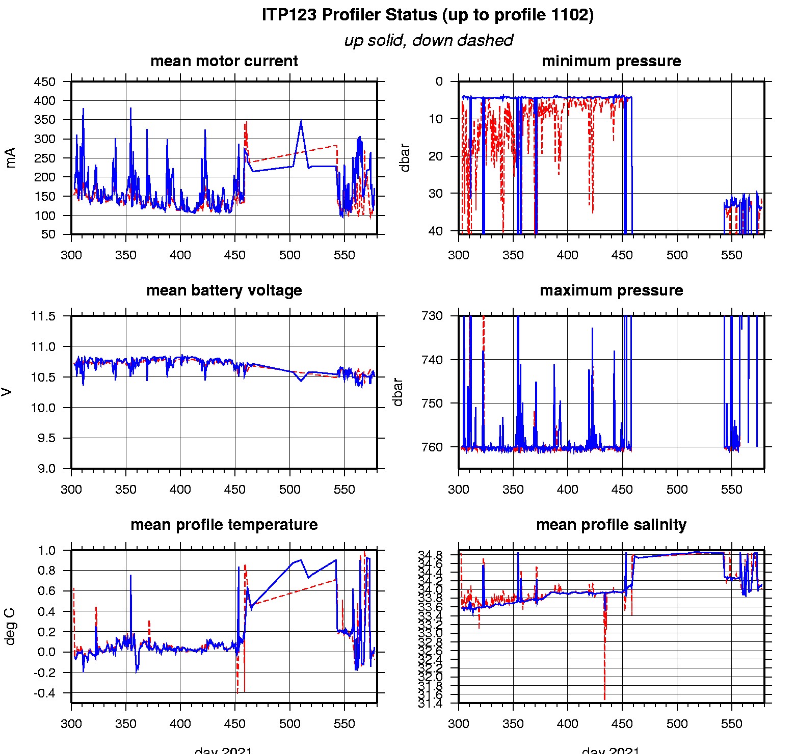 ITP profiler engineering data.