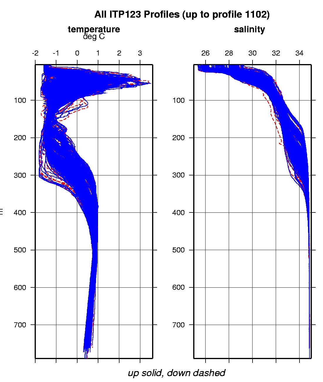 Composite plot of ITP temperature and salinity profiles.