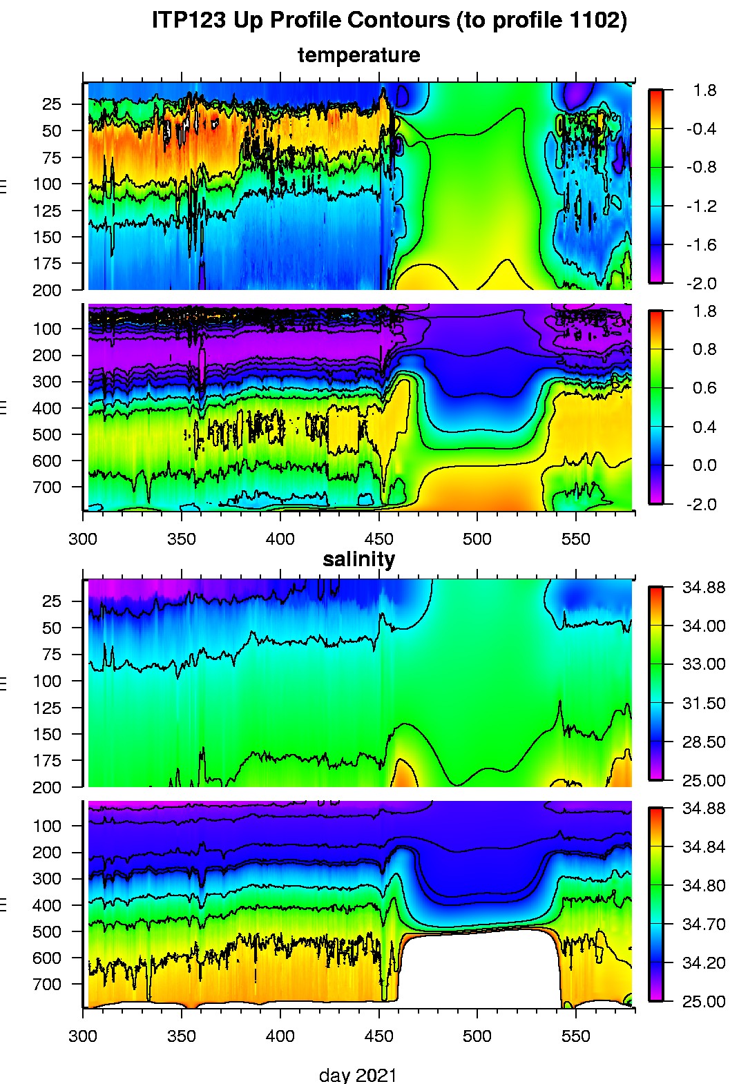ITP 123 Temperature and Salinity contours.