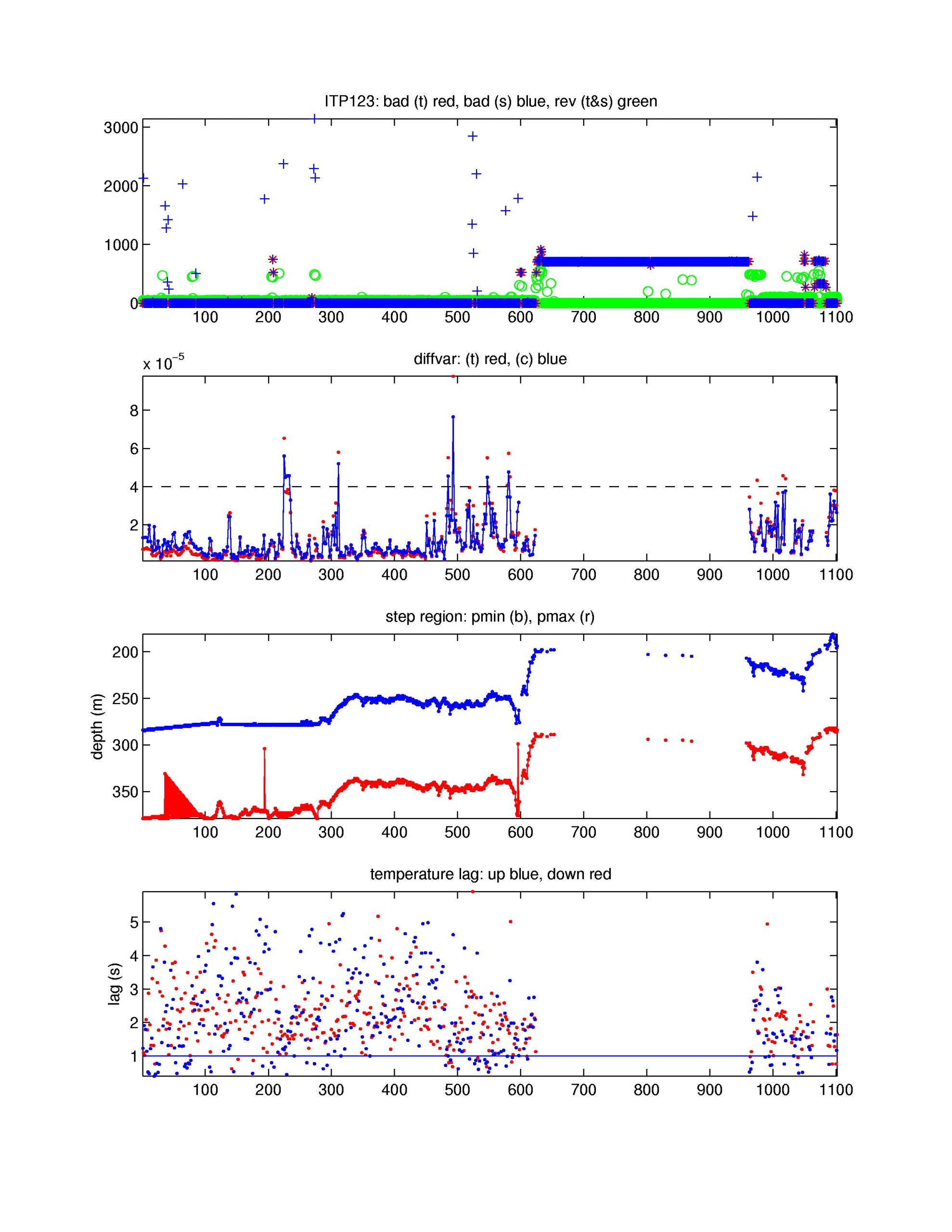 Number of bad points removed (top); variance of vertical difference of temperature and salinity in step region for up-going profiles; depth of staircase layer; temperature lag (bottom).