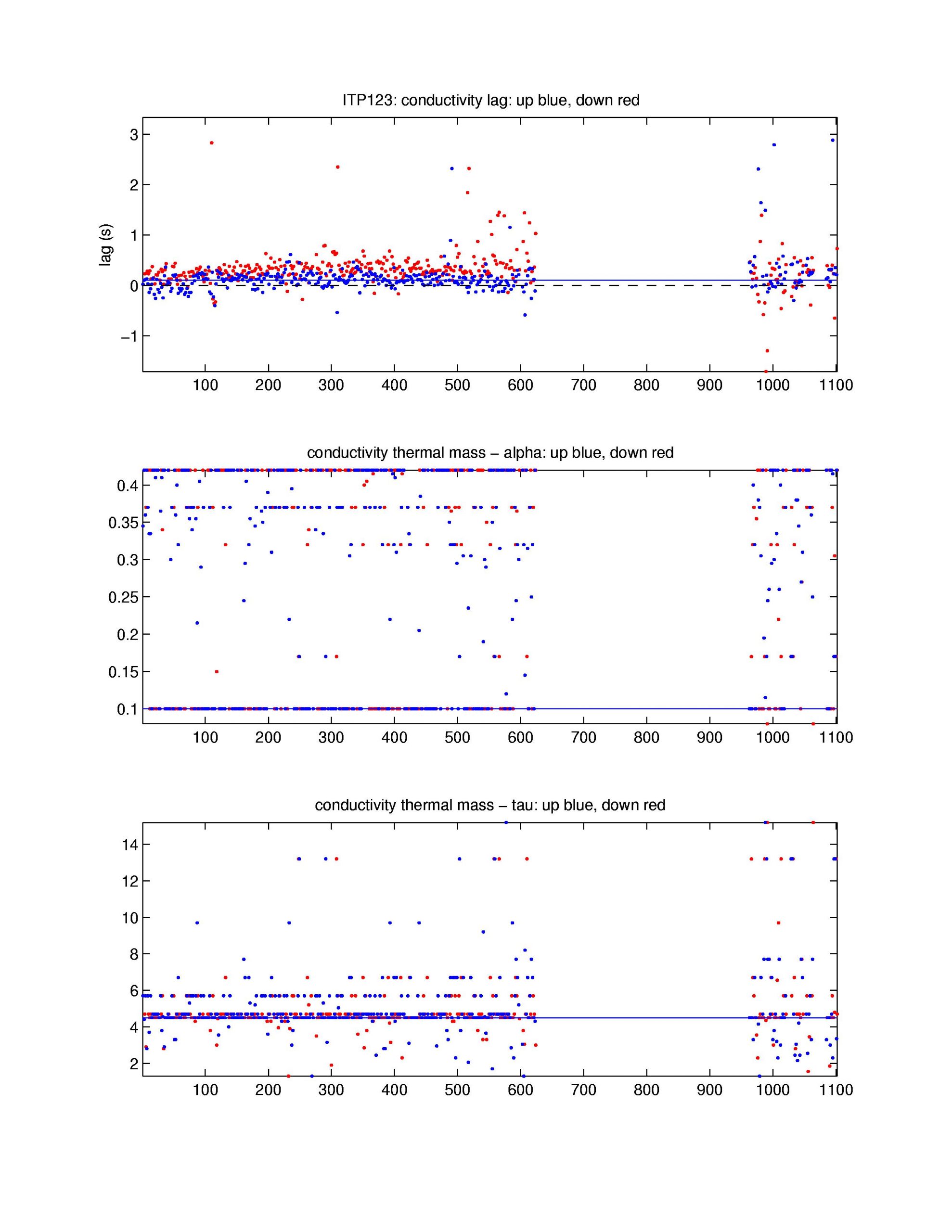 Top: conductivity lag, Middle: conductivity thermal mass amplitude correction, Bottom: conductivity thermal mass lag correction.
