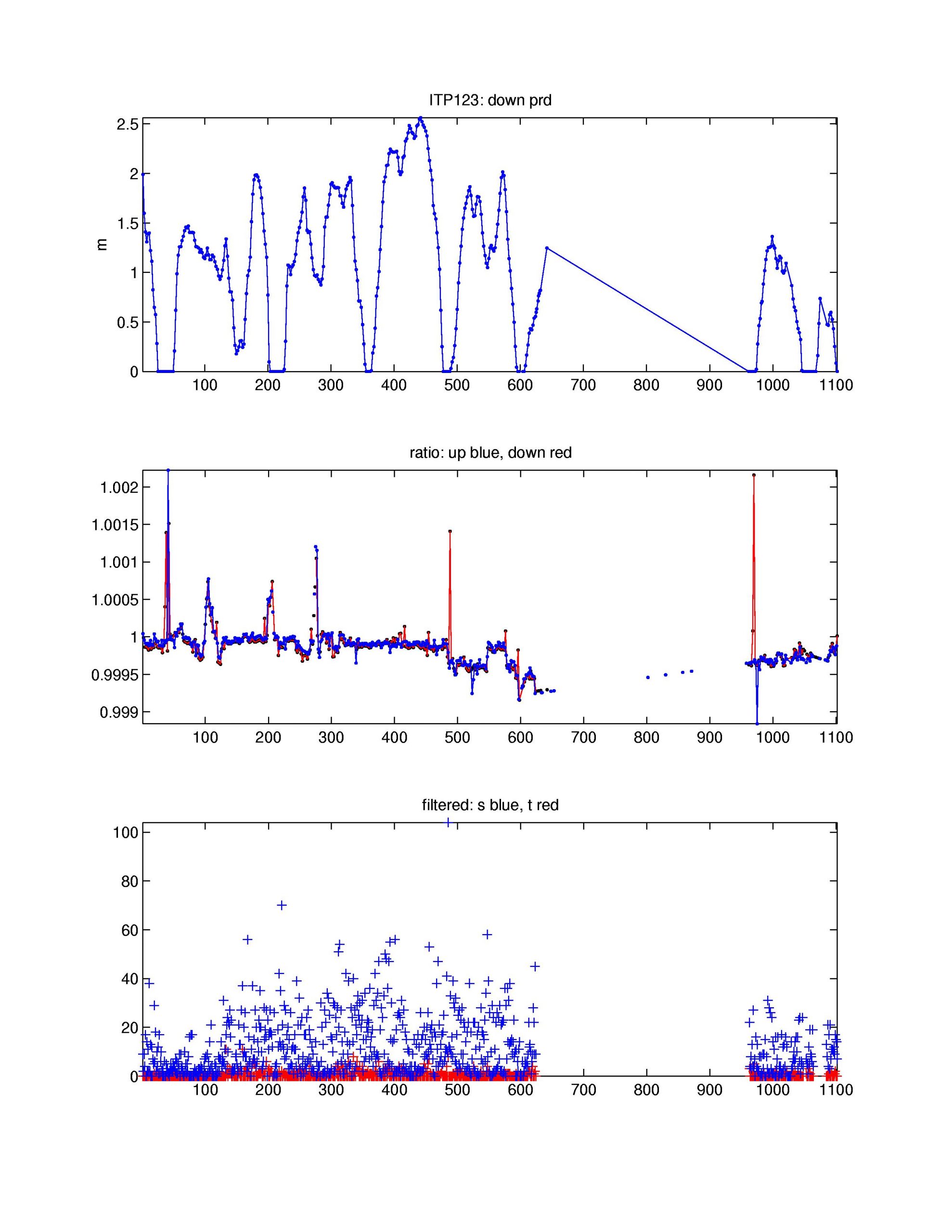 Top: down pressure deviation correction, Middle: salinity ratio adjustment, Bottom: Number of filtered spikes.