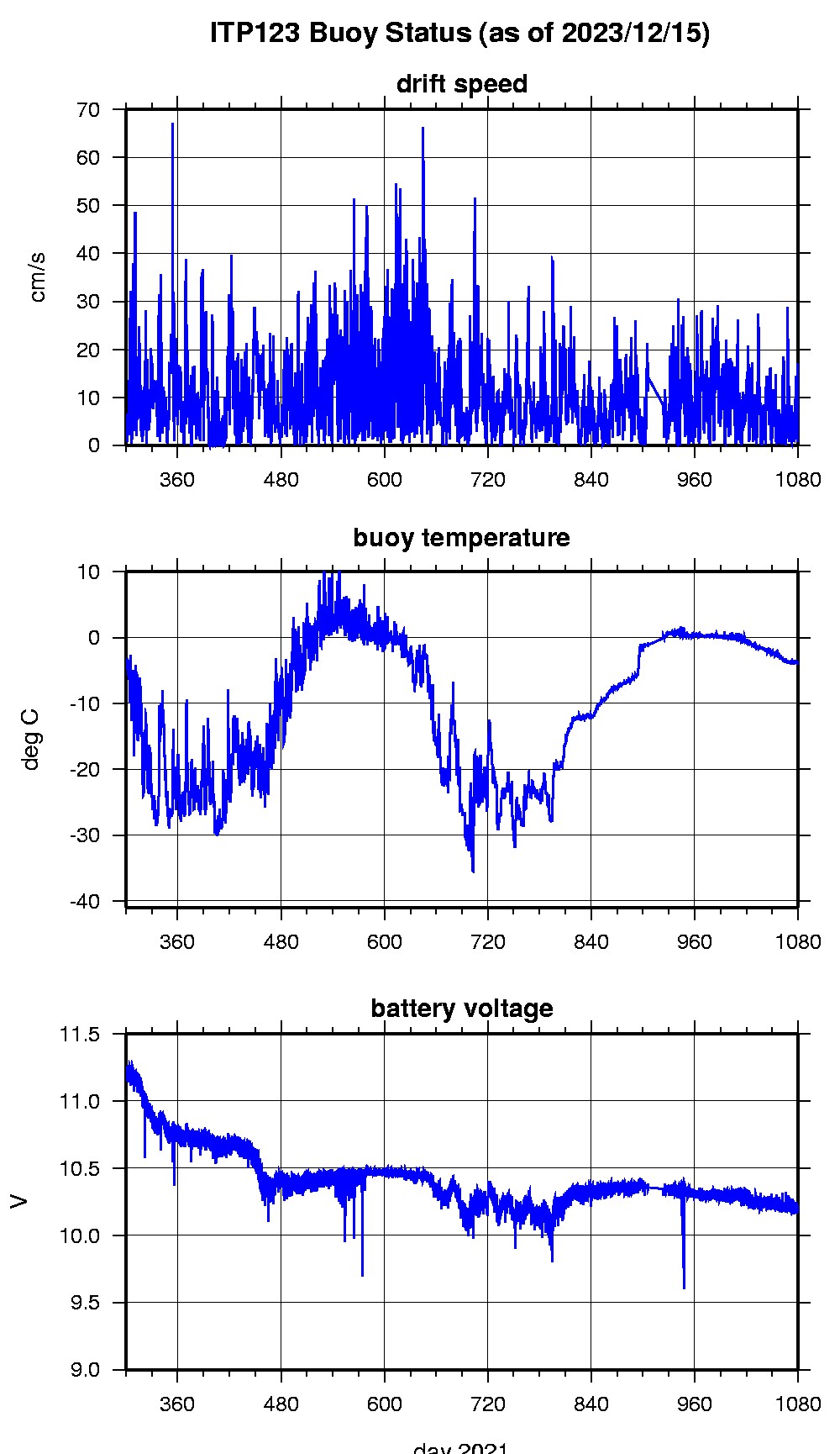ITP surface buoy status.
