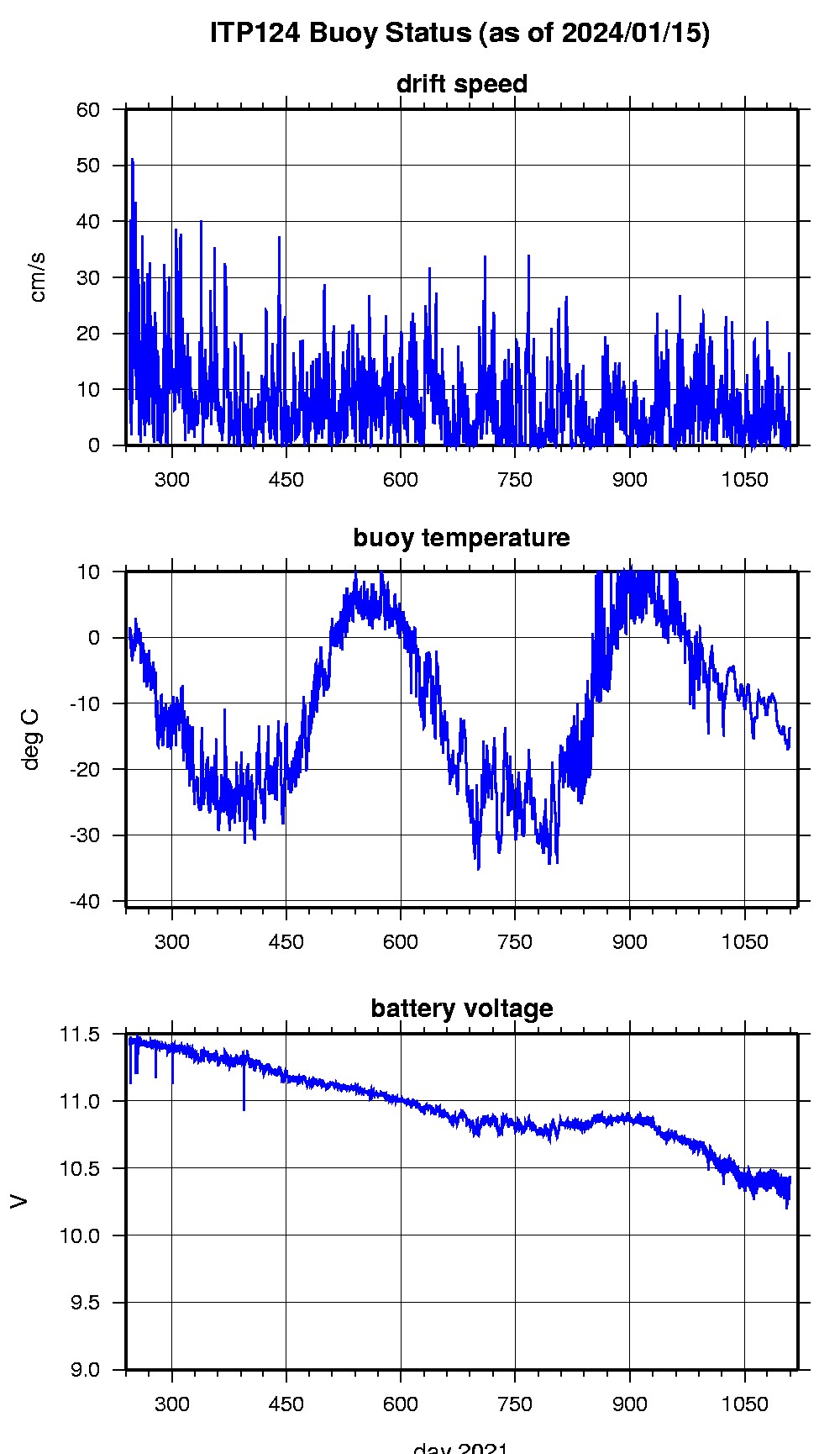 ITP surface buoy status.
