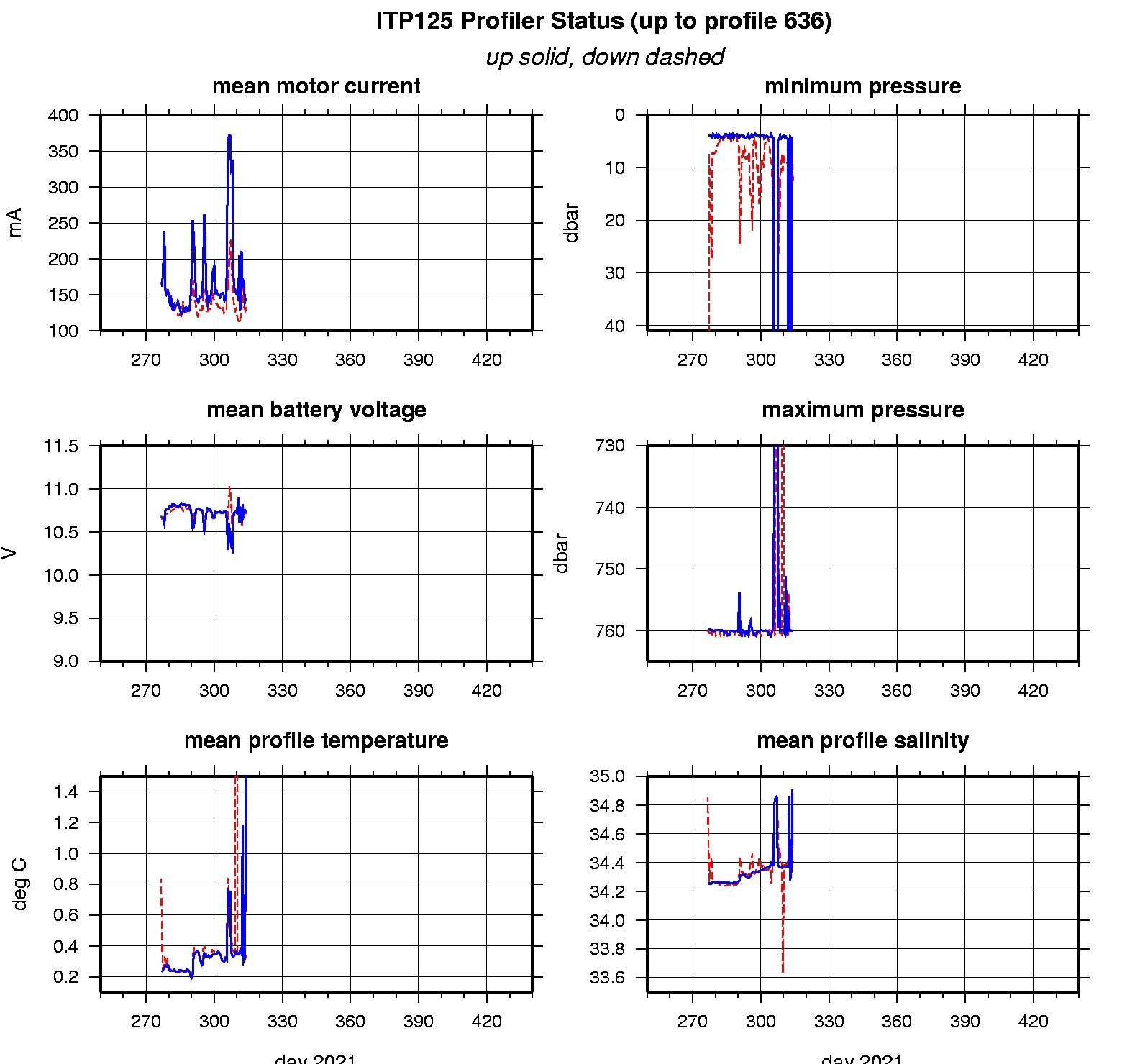ITP profiler engineering data.