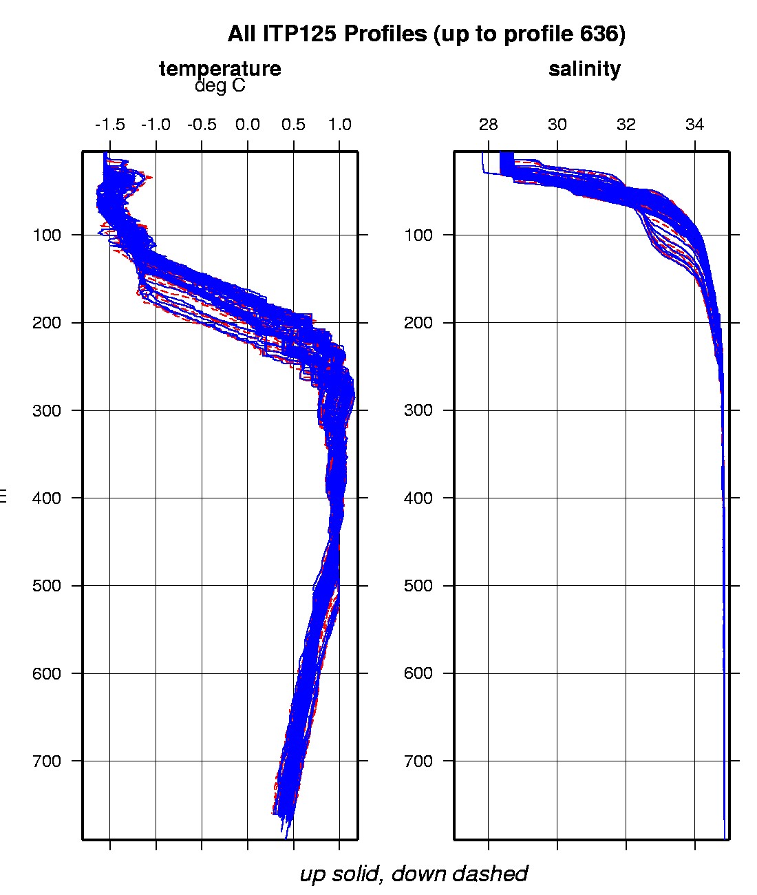 Composite plot of ITP temperature and salinity profiles.