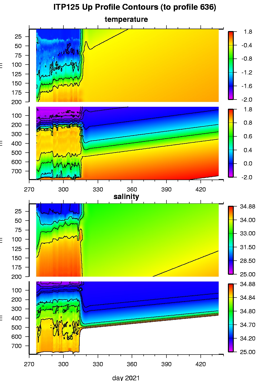 ITP 125 Temperature and Salinity contours.