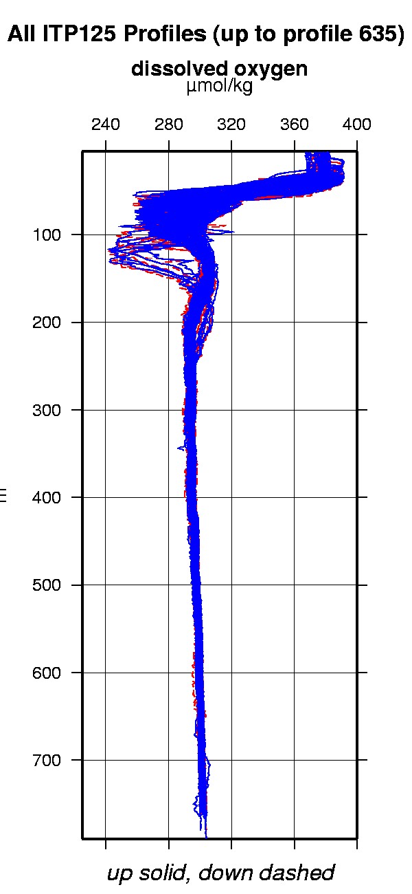 Composite plot of ITP dissolved oxygen profiles.