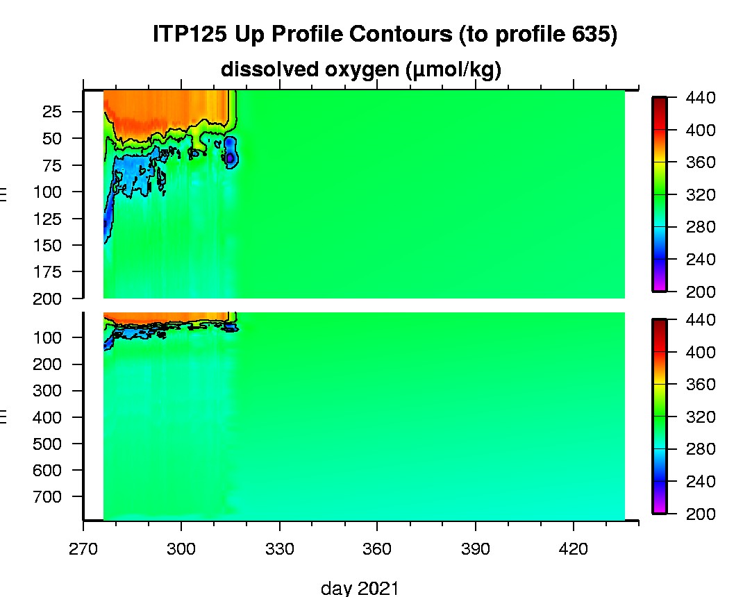 ITP 65 dissolved oxygen contours.