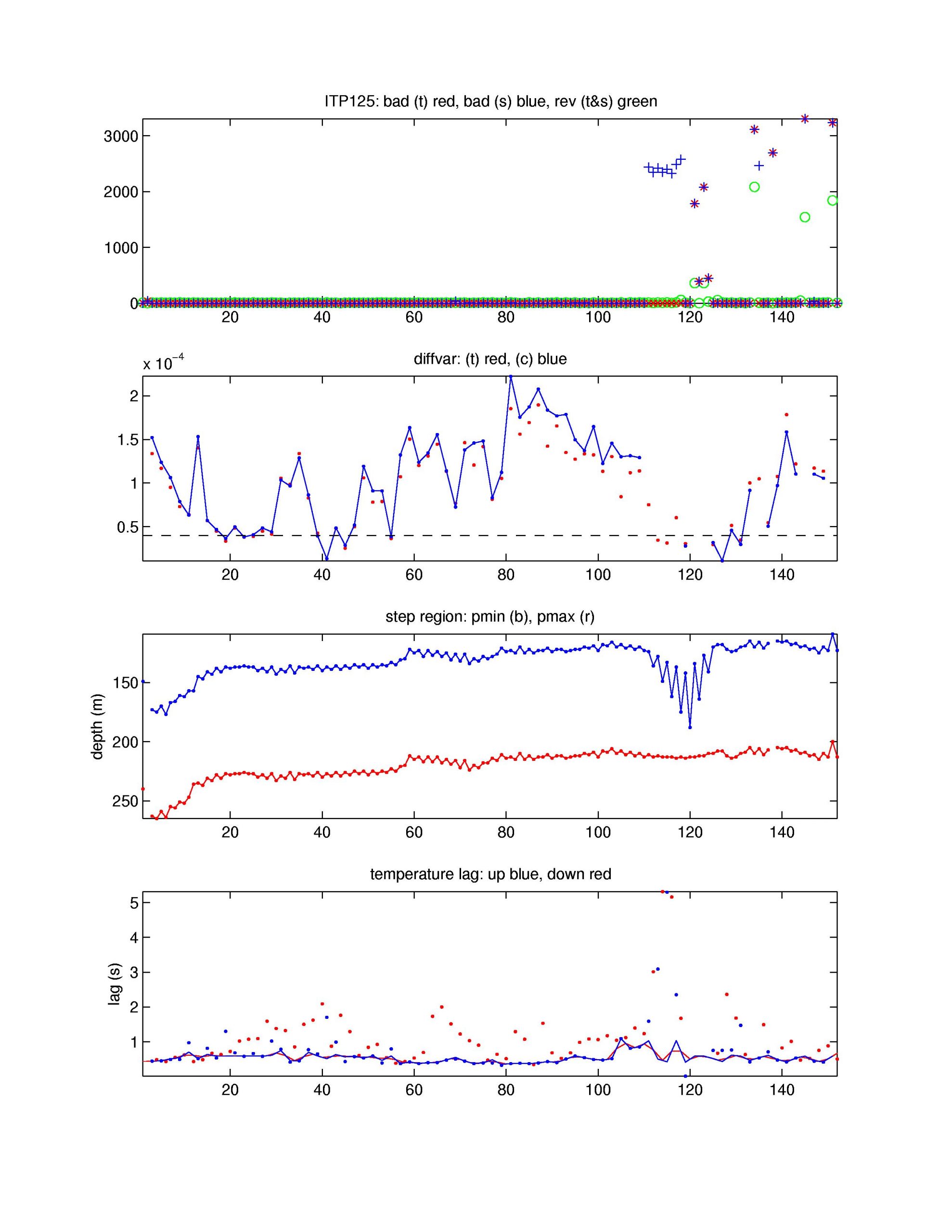 Number of bad points removed (top); variance of vertical difference of temperature and salinity in step region for up-going profiles; depth of staircase layer; temperature lag (bottom).