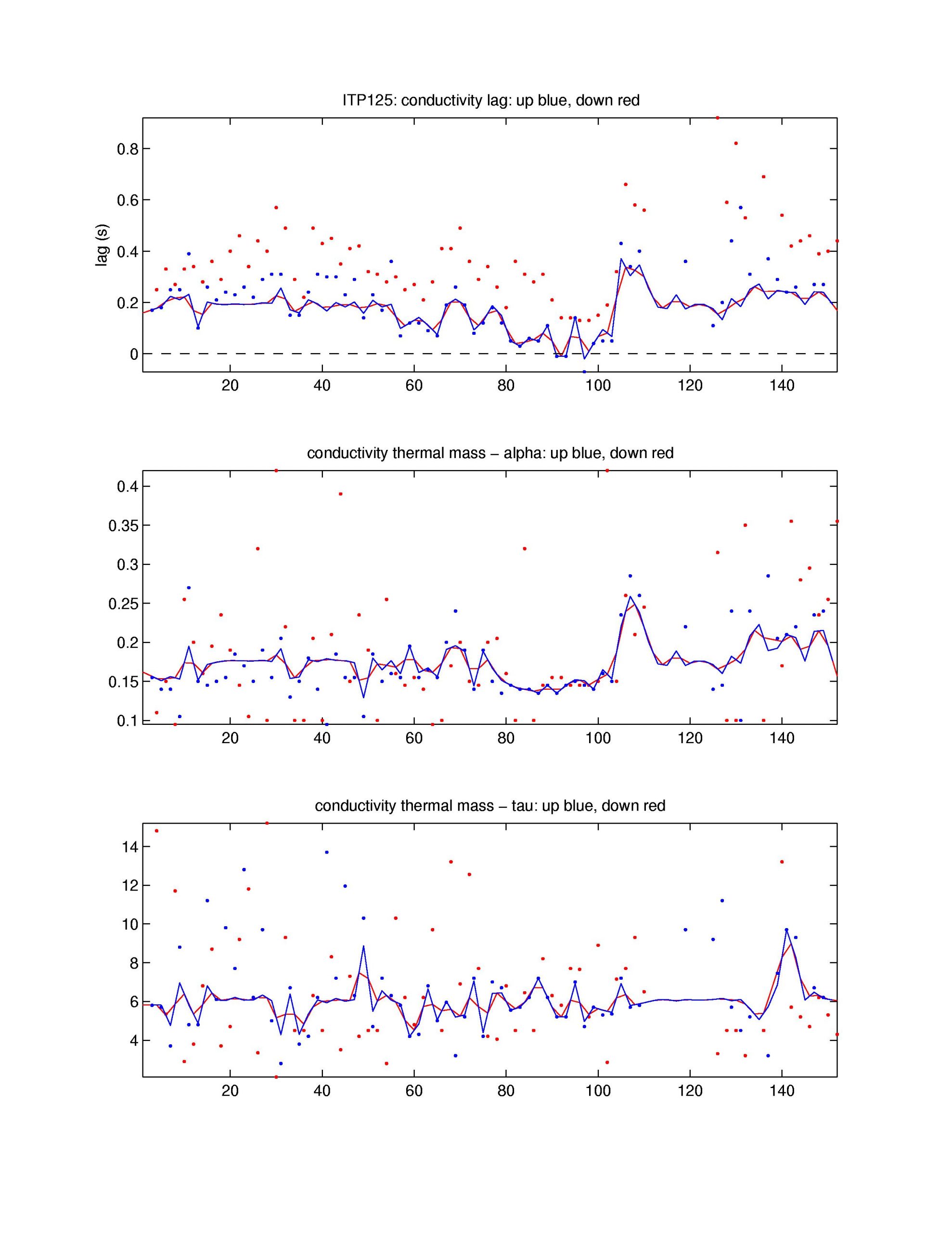 Top: conductivity lag, Middle: conductivity thermal mass amplitude correction, Bottom: conductivity thermal mass lag correction.