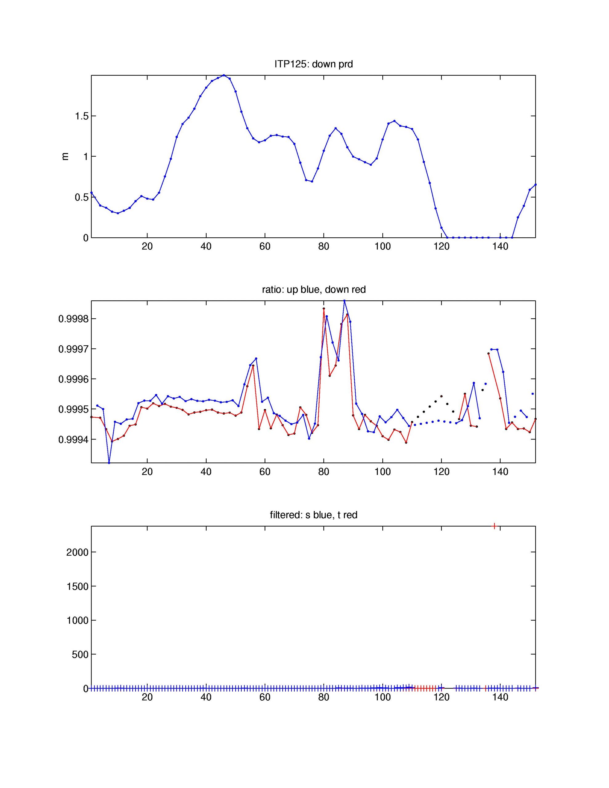 Top: down pressure deviation correction, Middle: salinity ratio adjustment, Bottom: Number of filtered spikes.