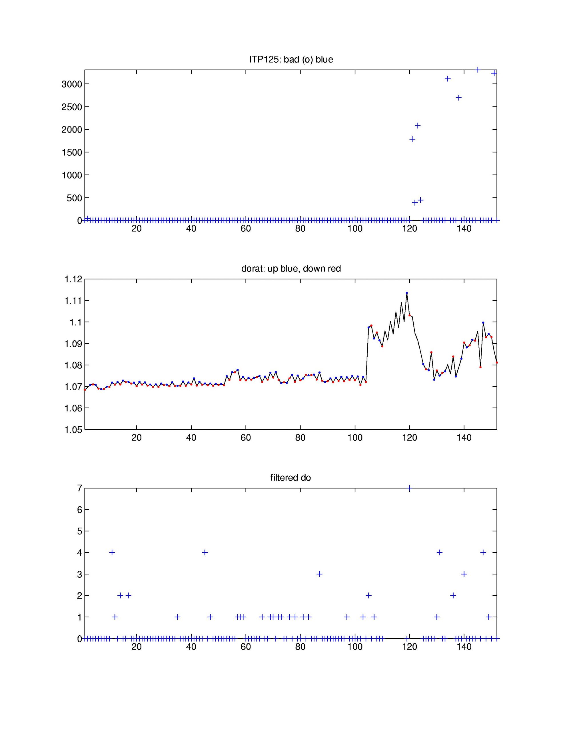 Top: number of bad dissolved oxygen points removed, Middle: dissolved oxygen ratio adjustment, Bottom: Number of filtered spikes.