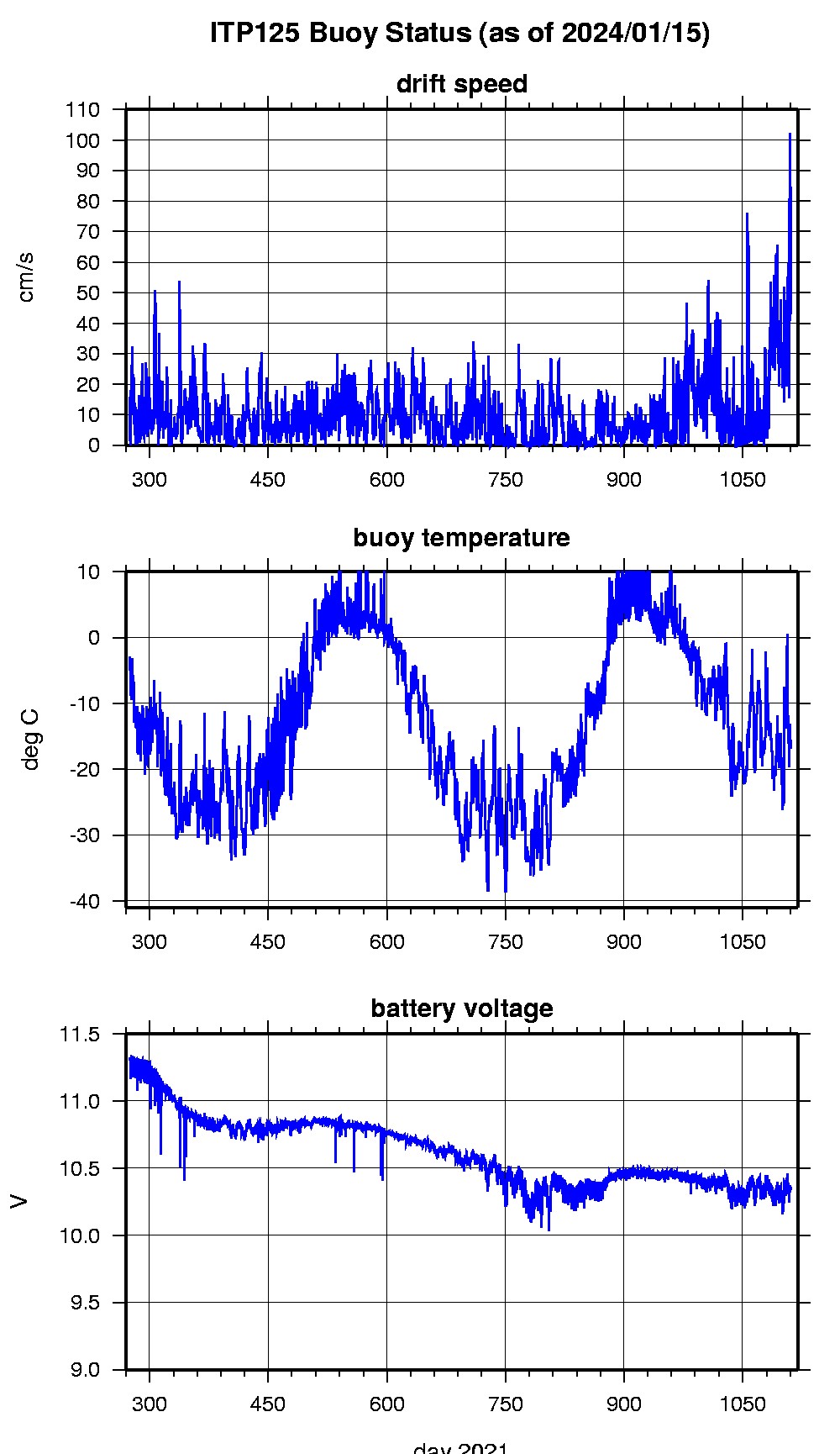 ITP surface buoy status.