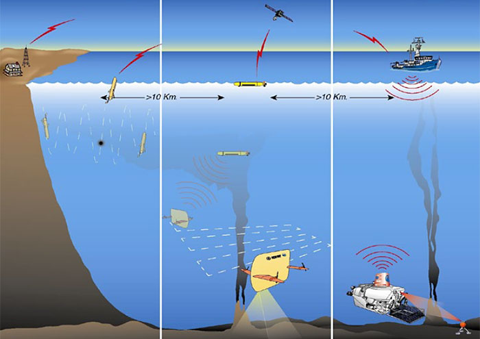 Parallel missions combining fully autonomous, tele-operated, and human-occupied underwater
vehicles at a variety of scales and depths will enable new missions that are presently considered
impractical or infeasible. (Woods Hole Oceanographic Institution)