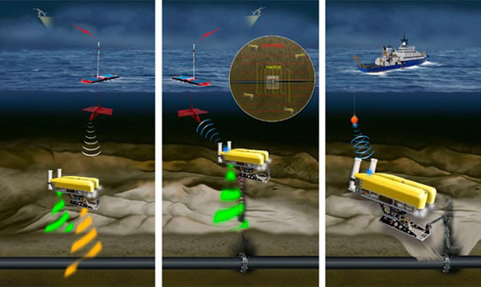 AUVs paired with an ASV or manned surface vessel offers a flexible, economical alternative to pipeline survey (left), leak detection (center), and intervention (right). (Woods Hole Oceanographic Institution)