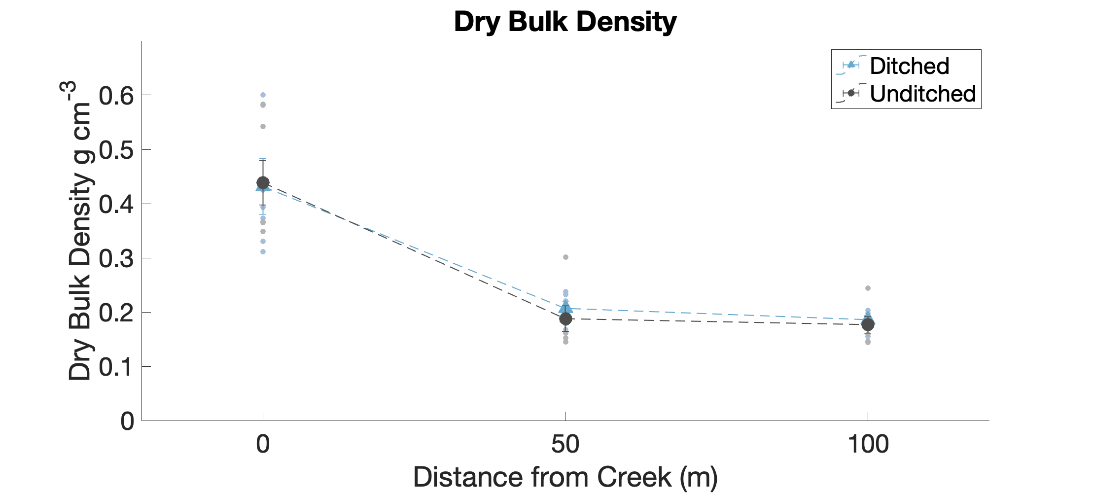 DistancetoCreekDryBulkDensityGCm0x5E0x7B0x2D30x7Daverage