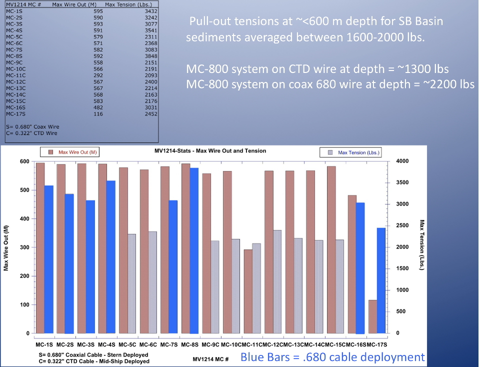 Results from a test cruise on RV Melville in 2010 where MISO imaging &amp; data sensors were first integrated on MC800 multi-corers for academic research through an NSF OCE grant.