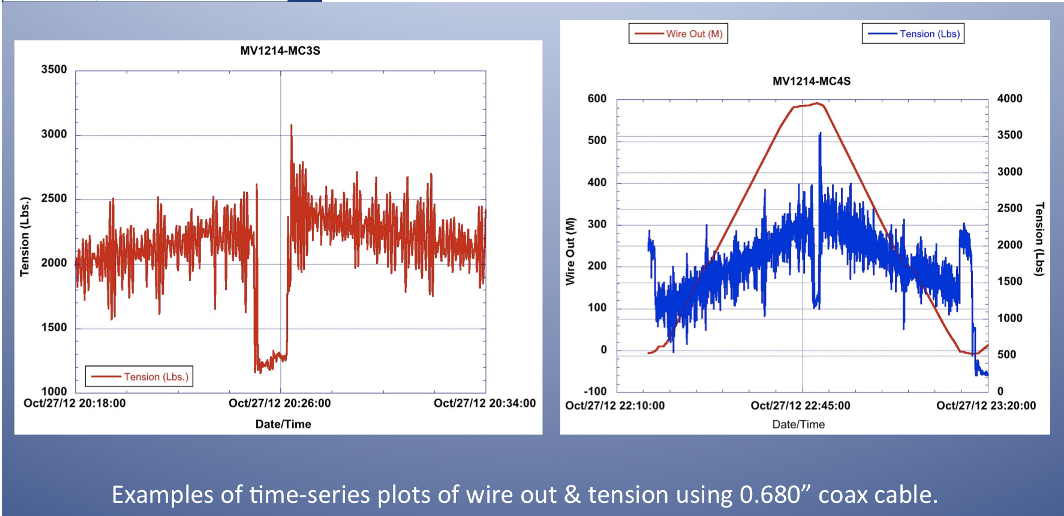 Results from a test cruise on RV Melville in 2010 where MISO imaging &amp; data sensors were first integrated on MC800 multi-corers for academic research through an NSF OCE grant.