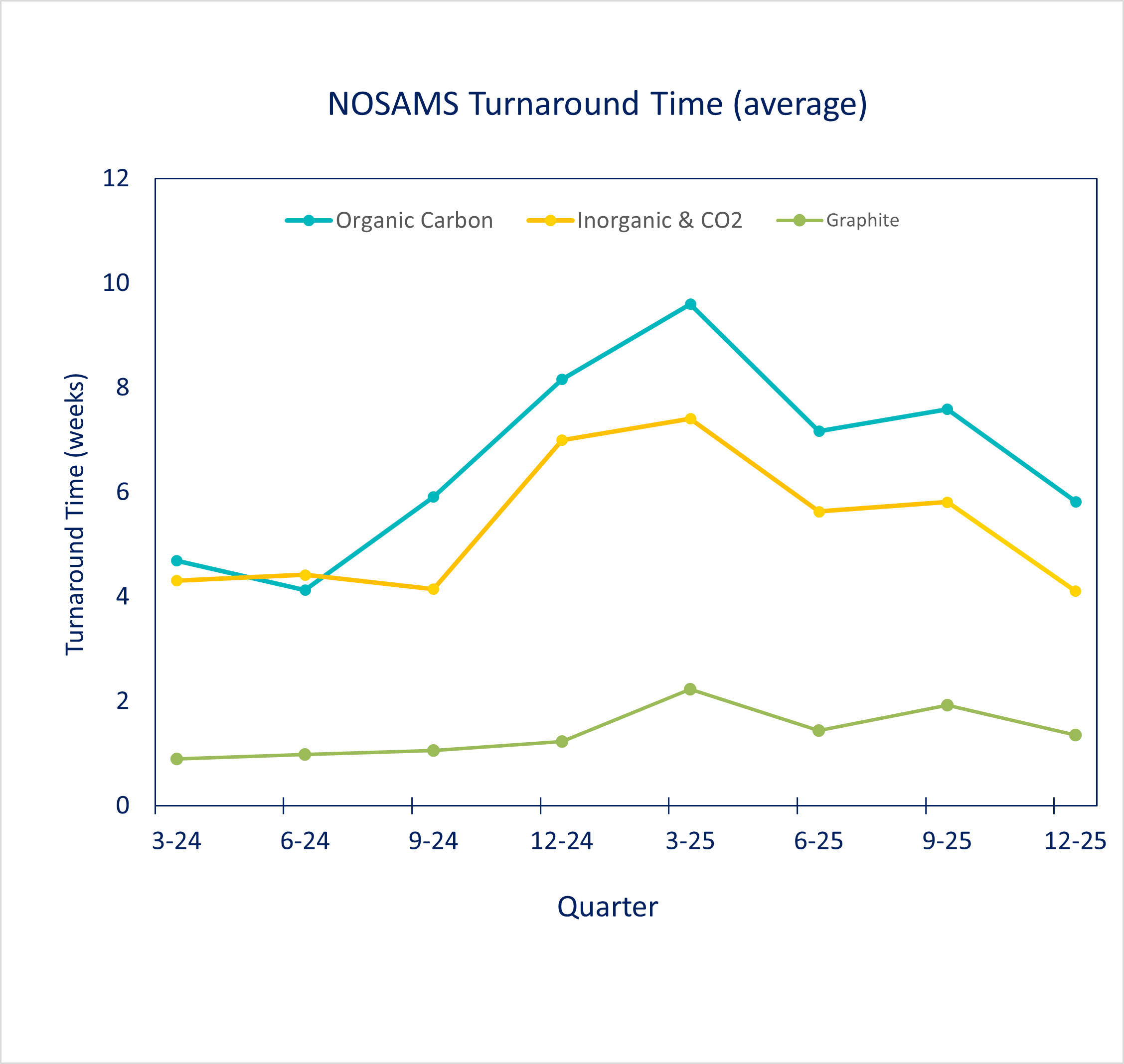 dec25 turnaround chart