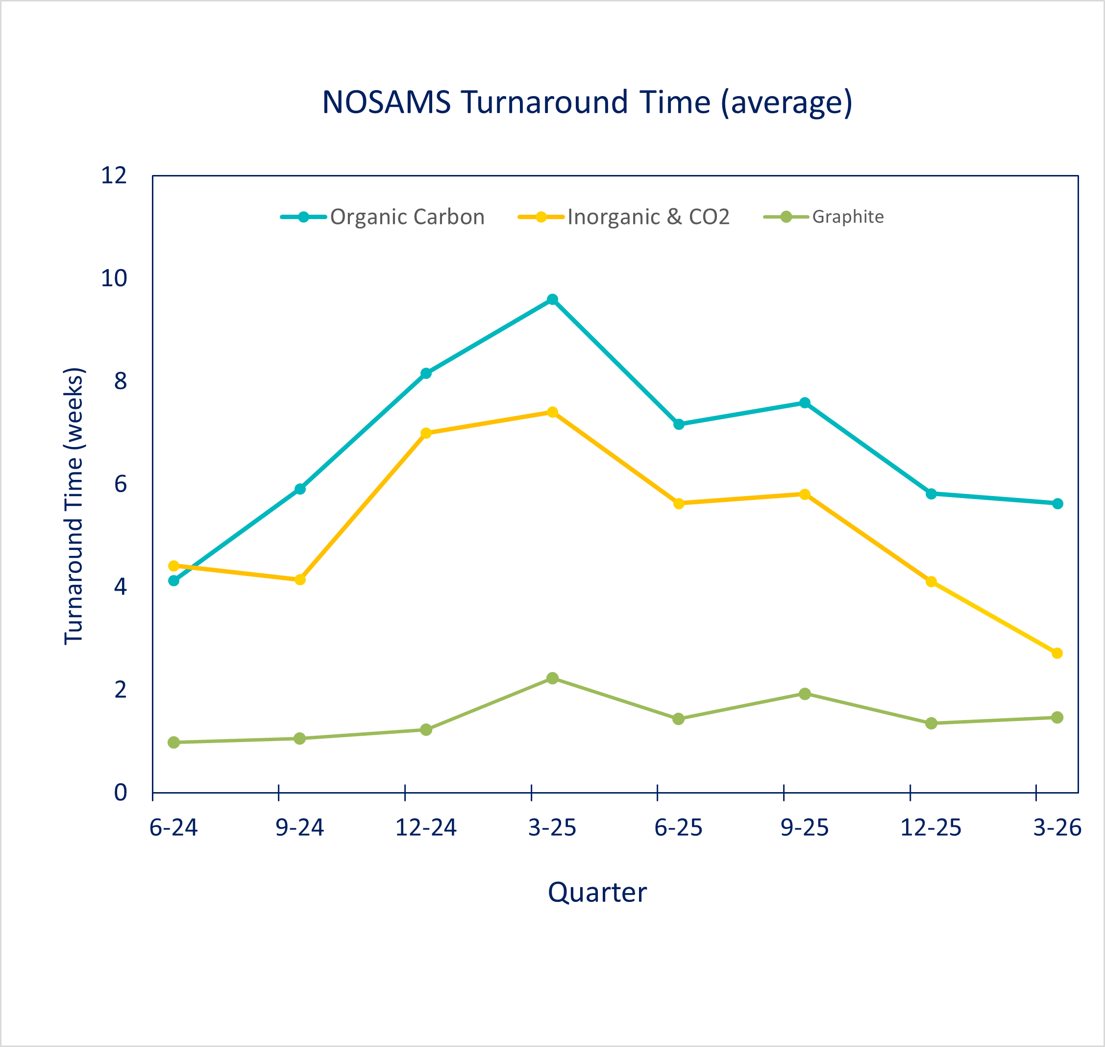 mar26 turnaround chart