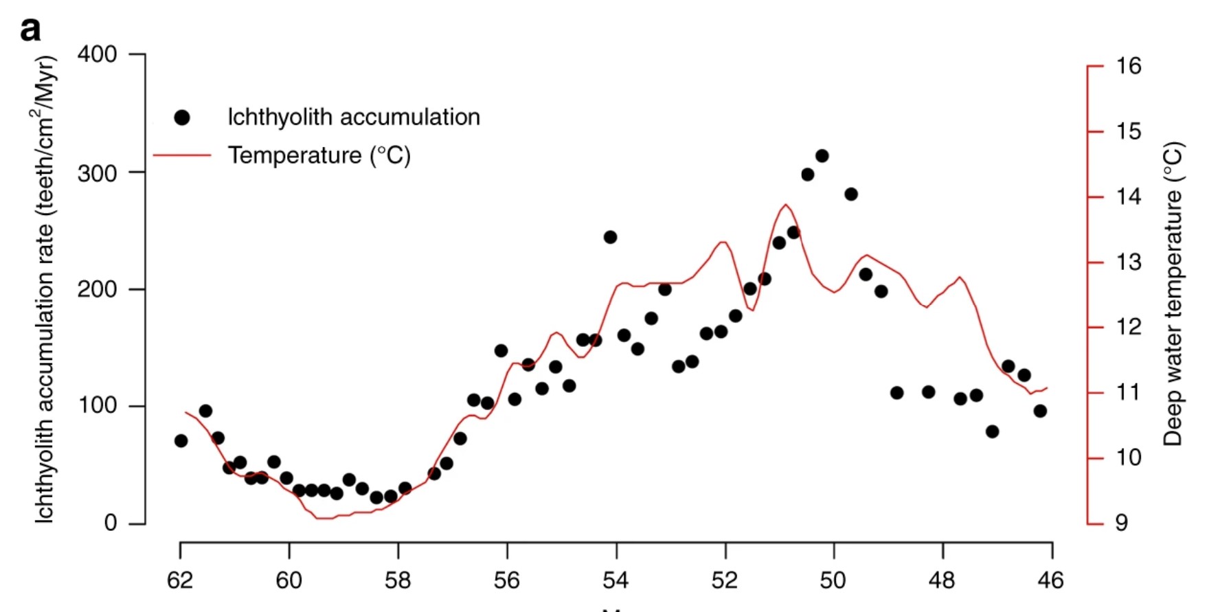 A figure from Britten and Sibert 2020 (Nature Communications) showing time on the X-axis and both fish abundance and temperature on the Y-axis. This figure shows that through the interval of 62-46 million years ago, fish abundance and temperature are strongly positively correlated, with the peak in fish abundance occurring at the peatk in temperature, approximately 50 million years ago