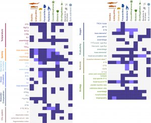 A figure showing different microfossil types and which proxies they carry. It is in the form of a matrix, with the proxies in the rows and the microfossil types in the columns. This table, in its full text form, is available as the supplemental excel sheet linked below.