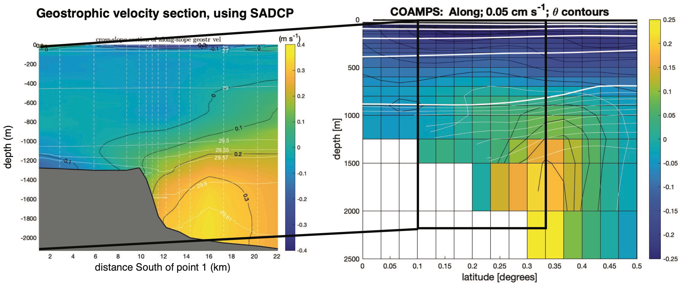 Figure 2: DSN-Pilot. Left hand panel: Section of geostrophic velocity from shipboard CTD measurements obtained during the 3-day DSN deployment, prior to DSN data in Figures 4-7. See yellow/black vertical lines in Figure 1. Right hand panel: the corresponding 3-day time mean section from the COAMPS model. The tiling represents the vertical and horizontal grid of the 2 nautical mile model output.