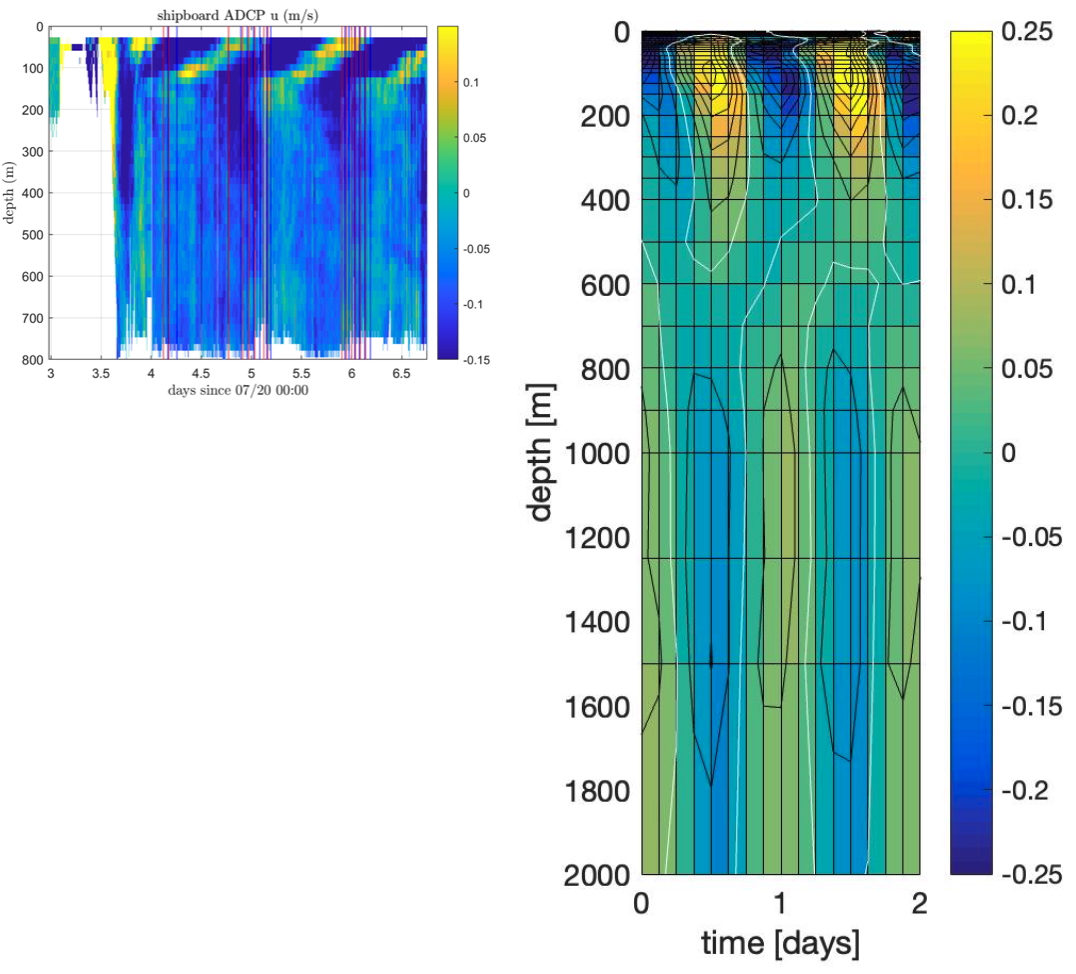DSN-Pilot. Left hand panel: demeaned SADCP E-W velocity over the 3-day DSN-Pilot deployment. Right hand panels: demeaned COAMPS model velocity. Note the upward phase propagation of the near-inertial signal in the data. The observed vertical phase propagation is confined to the upper 150 m in the o observations. The model exhibits a considerably different vertical structure. Model-data discrepancies can result from the vertical structure imposed by the model’s data assimilation scheme (Gregg Jacobs, personal communication 2024). Why is this important? The vertical projection at the bottom boundary serves as external forcing for the OBBL. See Figure 4 for the response at inertial frequencies.