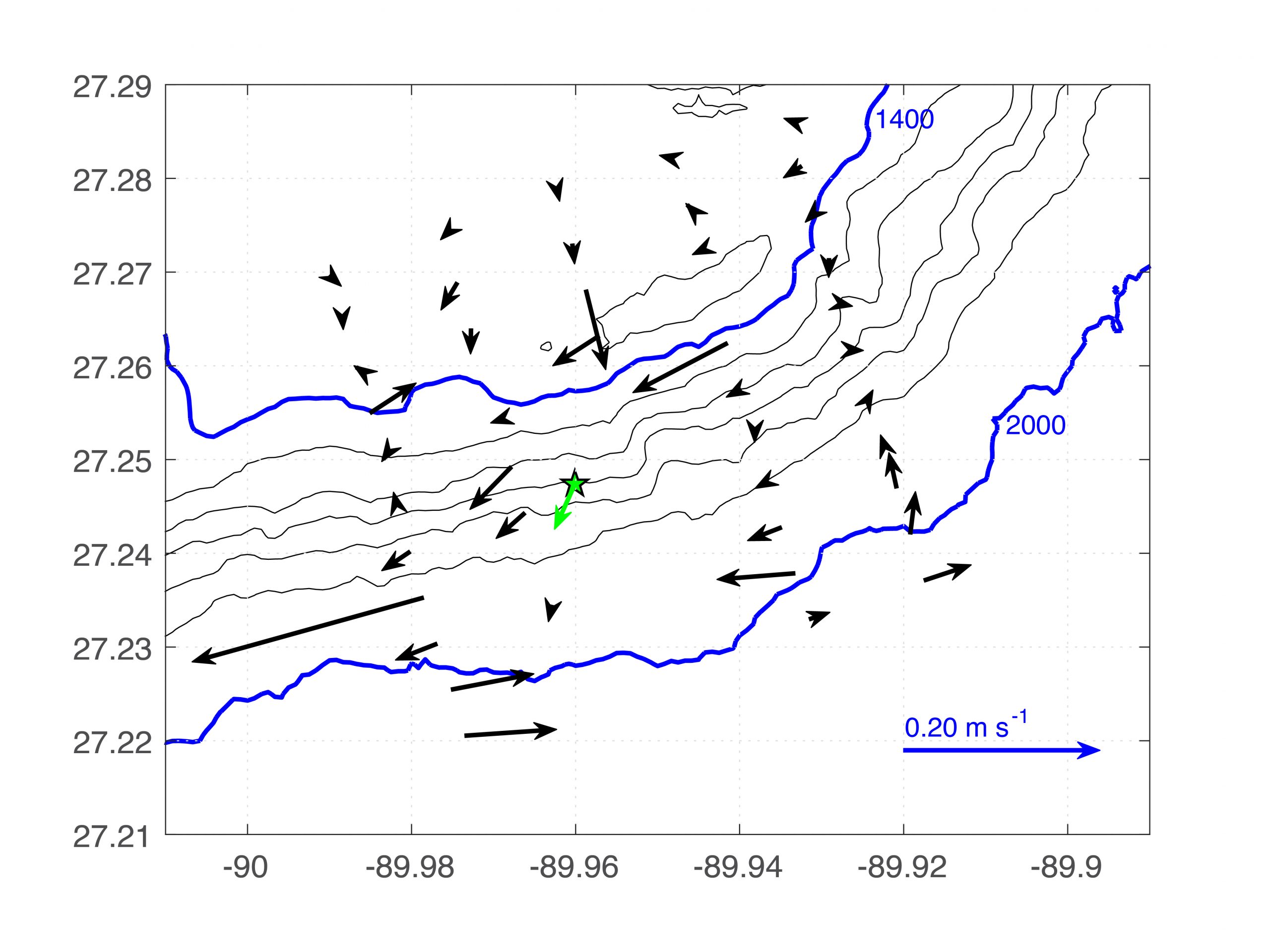 Figure 5: Two-hour averages of (upper-left) TCM velocity;(upper-right) MAVS horizontal velocity; (lower left) TCM temperature centered at July 26, 21:00. The TCM array and MAVS mooring document weak ﬂow on the slope with increasing eastward near bottom velocity at depths greater than 2000 m. Compare with the geostrophic velocity section in Figure 2. The MAVS mooring is located as the green pentagram within the TCM array.