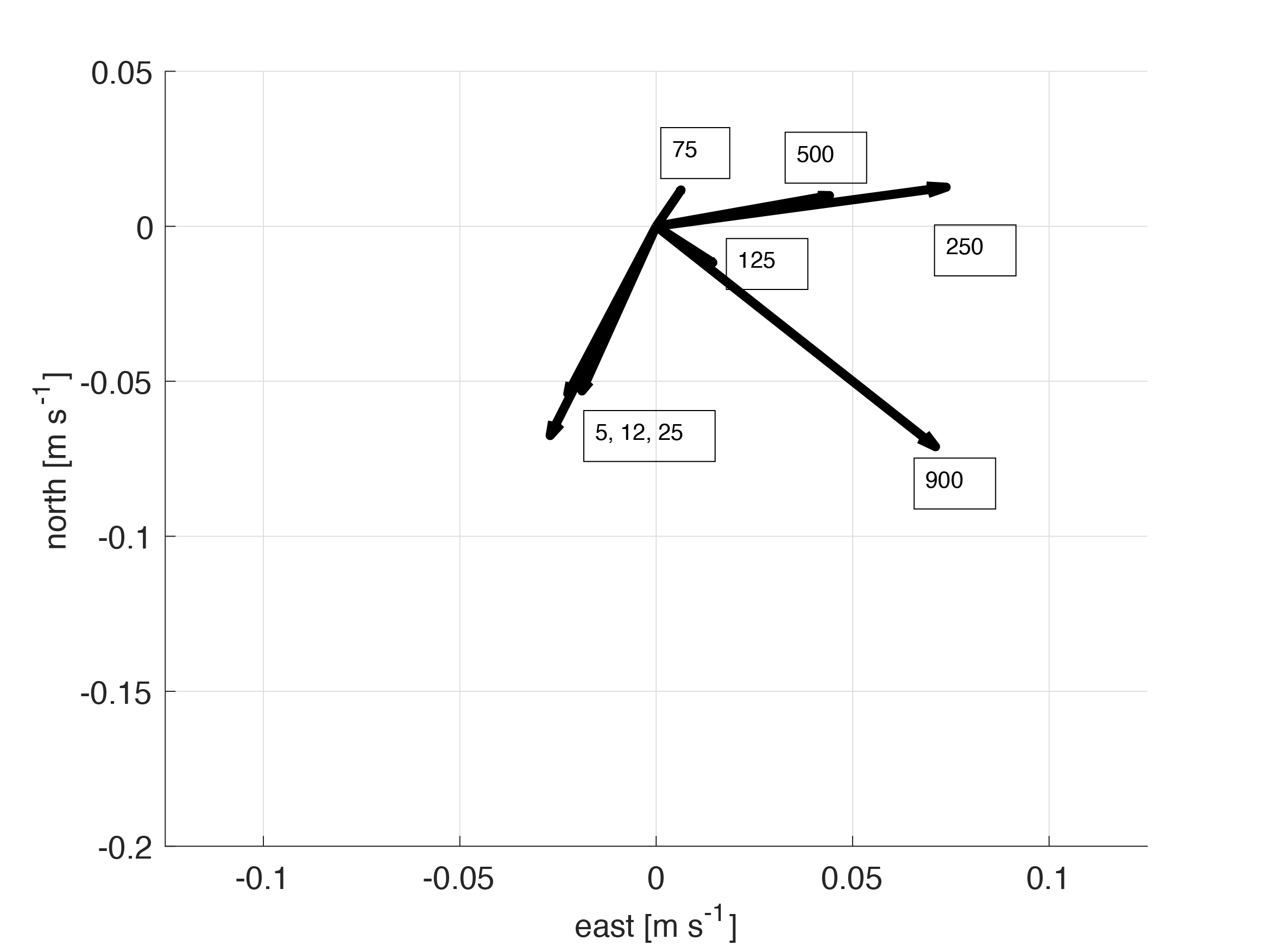 Figures 5a-c: Two-hour averages of (upper-left) TCM velocity;(upper-right) MAVS horizontal velocity; (lower left) TCM temperature centered at July 26, 21:00. The TCM array and MAVS mooring document weak ﬂow on the slope with increasing eastward near bottom velocity at depths greater than 2000 m. Compare with the geostrophic velocity section in Figure 2. The MAVS mooring is located as the green pentagram within the TCM array.