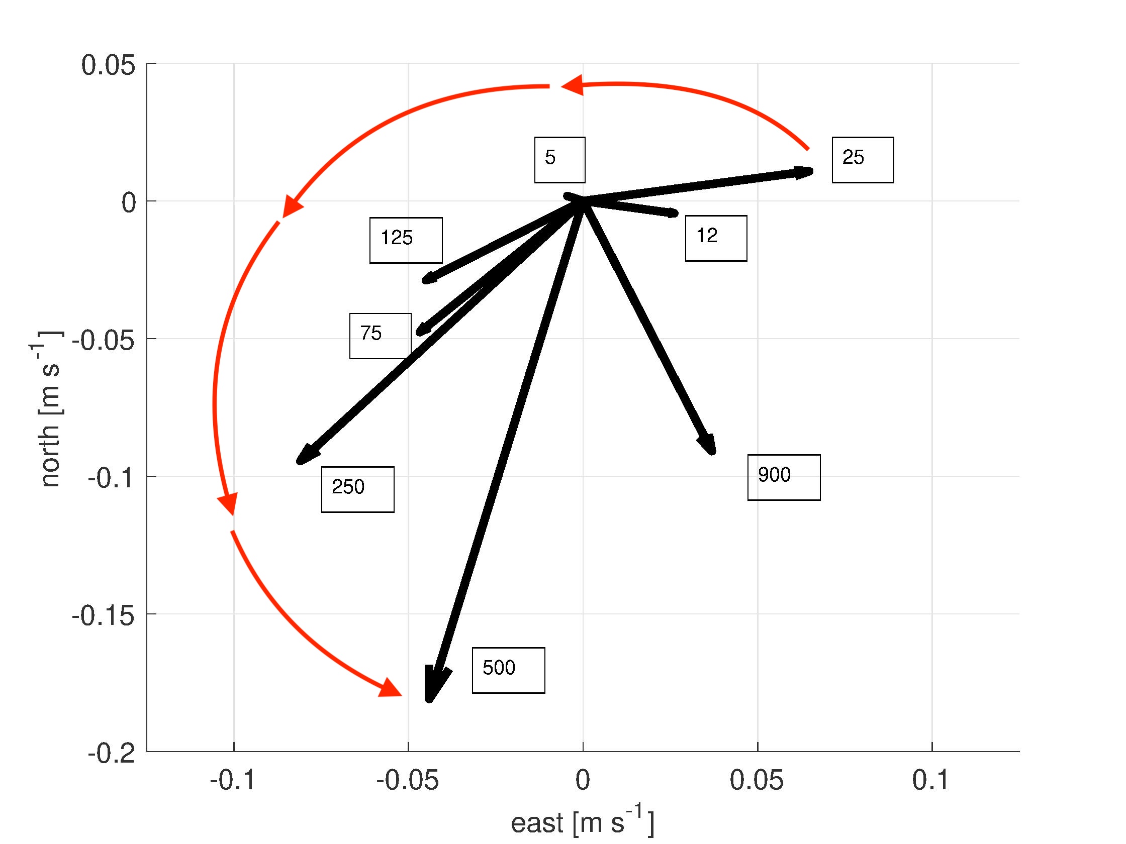 Figure 7a-c: Two-hour averages of (upper-left) TCM velocity;(upper-right) MAVS horizontal velocity; (lower left) TCM temperature centered at July 28, 21:00. The TCM array and MAVS mooring document cold dense water east and at the plateau top, flowing to the southeast over descending topography. The MAVS mooring is located as the green pentagram within the TCM array. The vertical profile of horizontal velocity rotates counterclockwise with Hab. We parse the July 28, 1400:2200 event in Figure 6 as the result of flow separation.