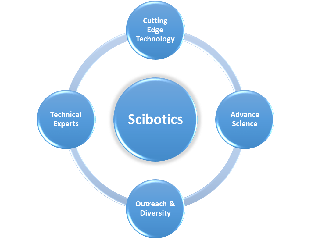 scibotics grid