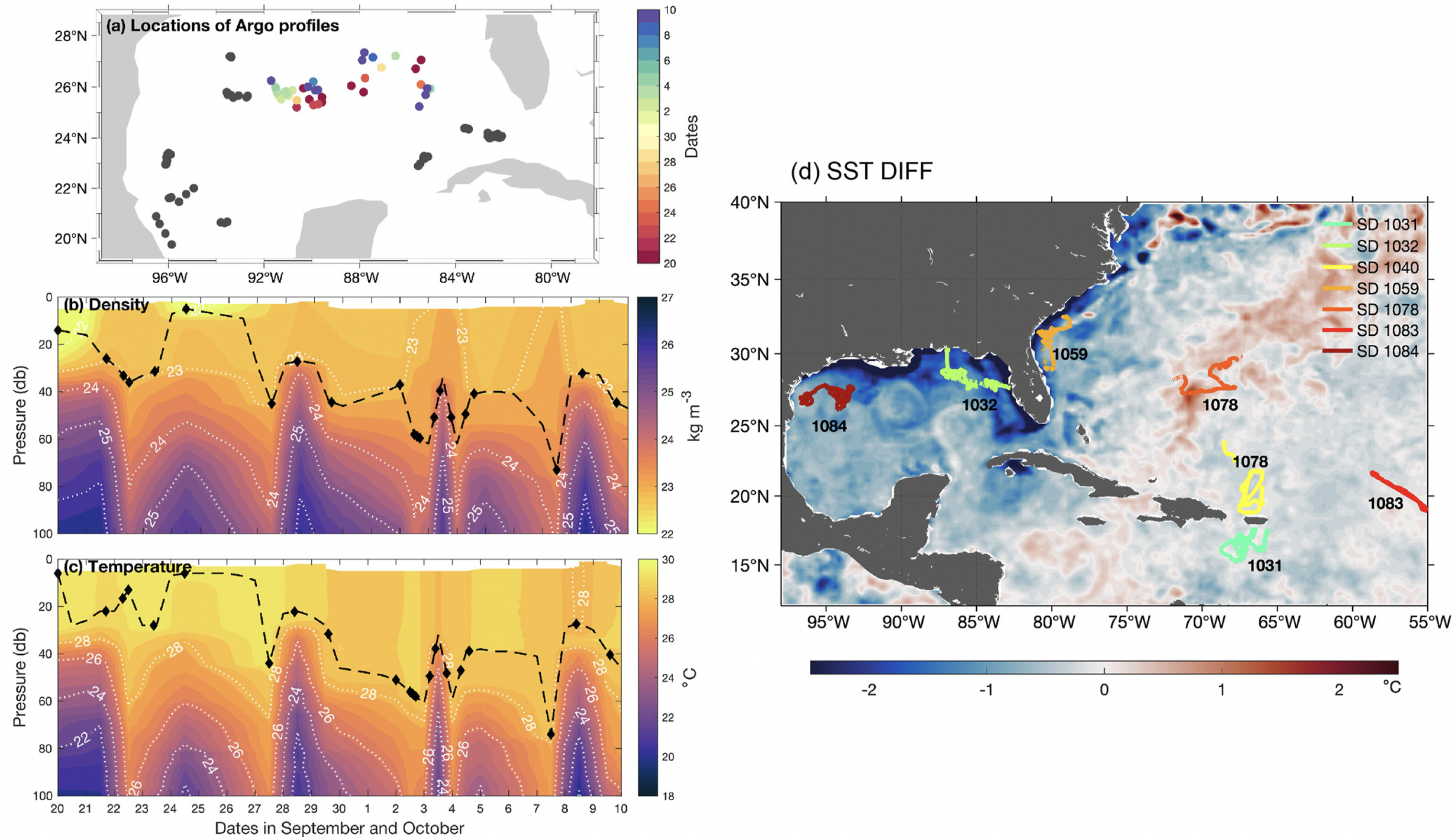 (a) Map of Argo profiles from 20th September to 10th October 2022, with profiles used in this study in color-coded according to their respective dates.
(b) Density and (c) temperature structures in the upper 100 m. Dashed black lines in (b) mark the MLD by a density increase of 0.3 kg m −3, and in (c) by a 0.05°C
temperature drop from the surface. Argo float availability dates are marked with diamond squares on the MLD lines. (d) The SST difference between October 10th and
September 20th using OAFlux2, with the seven saildrone tracks superimposed. From Yu et al. (2023): https://agupubs.onlinelibrary.wiley.com/doi/full/10.1029/2023GL105583.