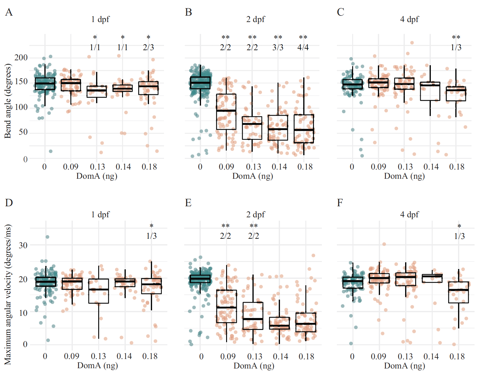 Figure 1. Kinematics of short-latency C-bend (SLC) startles in zebrafish exposed to domoic acid (DA) at 1, 2, and 4 days post-fertilization (dpf). Fish were exposed to different doses of DA at (A,D) 1dpf, (B,E) 2dpf, and (C,F) 4dpf, and startle responses were measured at 7dpf. SLC startle responses were characterized by (A–C) bend angle and (D–F) maximal angular velocity. For details, see [1].
