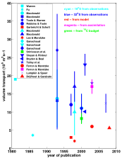 Strength of Indian Ocean deep-to-shallow overturn from the references listed on the figure.