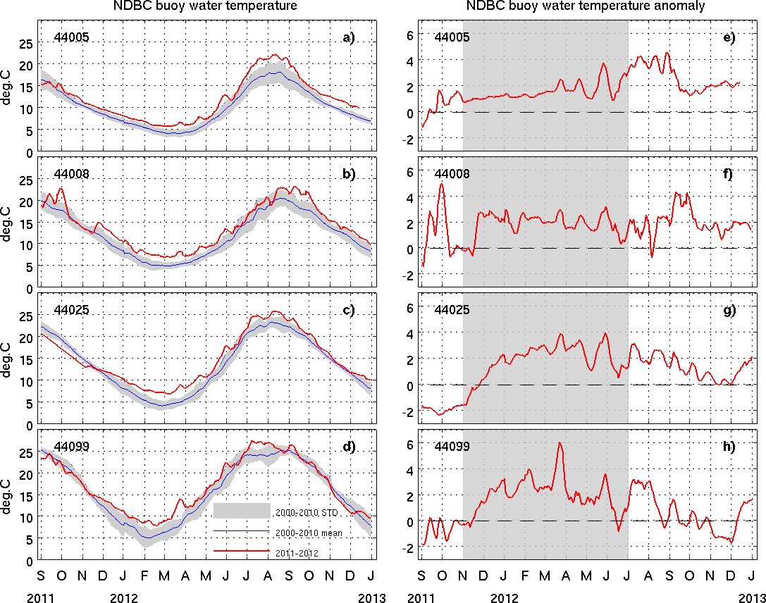 SST (left column, panel a-d) during late 2011 and 2012 (red) compared to the 2000- 2010 mean (blue) and standard deviation (shaded). SST anomalies (right Column, panel e-h) with respect to 2000-2010 means at the same four buoys.