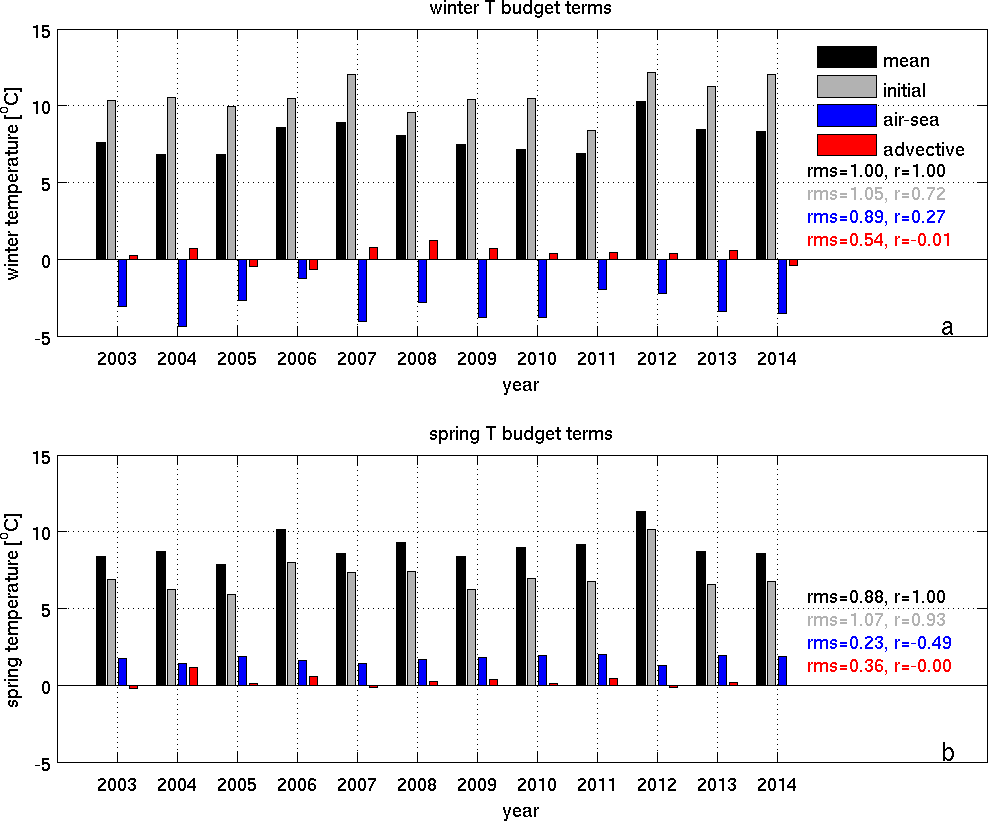 Winter (a) and spring (b) temperature budget terms for each year. The seasonal mean temperature, initial temperature, mean cumulative air-sea and ocean advective flux are shown in black, gray, blue, and red. Corresponding root-mean-square (rms) and correlation (r) values are also shown.