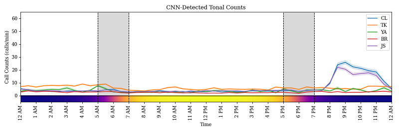 Plots showing detections of two different call types: Pulse (upper) and Tonal (lower) over different times of day. Data shows average call rates over 6 months of recordings. Pulse calls are typical for dawn and dusk peaks of activity (shaded regions). Tonal calls are more frequent at night, particularly on reefs on the Western side of St. John. 